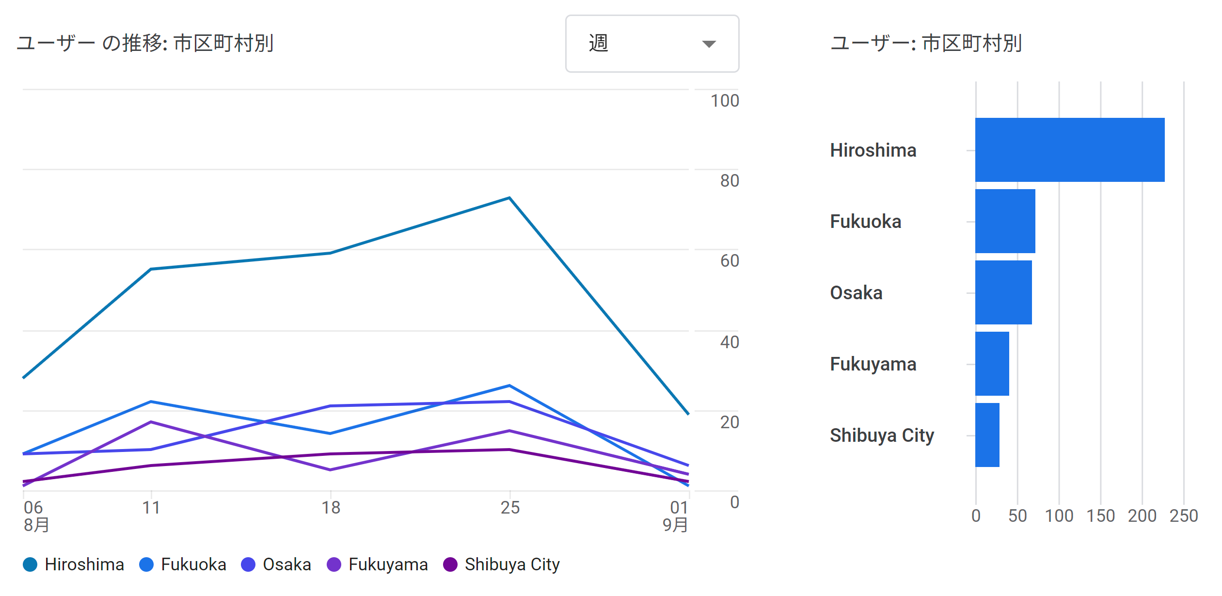 地域別アクセス数